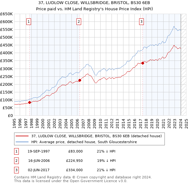 37, LUDLOW CLOSE, WILLSBRIDGE, BRISTOL, BS30 6EB: Price paid vs HM Land Registry's House Price Index