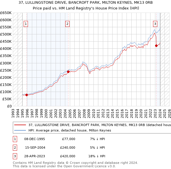 37, LULLINGSTONE DRIVE, BANCROFT PARK, MILTON KEYNES, MK13 0RB: Price paid vs HM Land Registry's House Price Index
