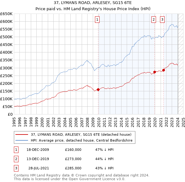 37, LYMANS ROAD, ARLESEY, SG15 6TE: Price paid vs HM Land Registry's House Price Index