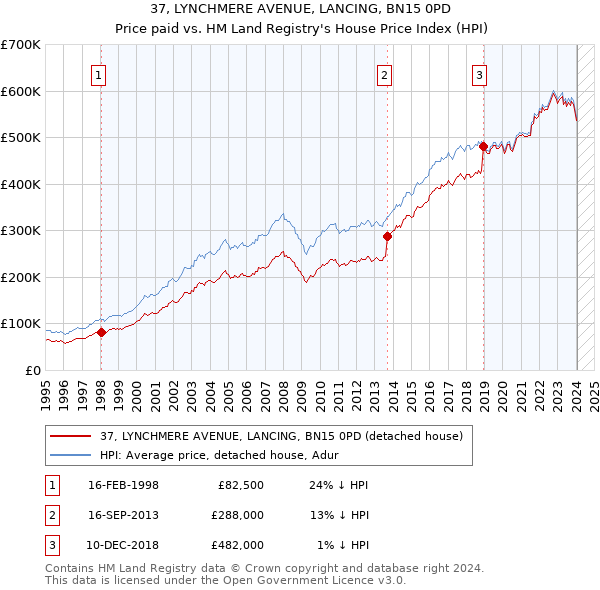 37, LYNCHMERE AVENUE, LANCING, BN15 0PD: Price paid vs HM Land Registry's House Price Index