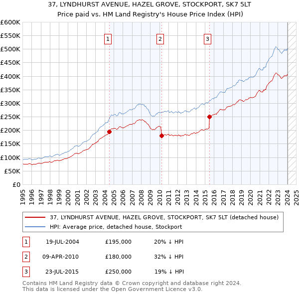 37, LYNDHURST AVENUE, HAZEL GROVE, STOCKPORT, SK7 5LT: Price paid vs HM Land Registry's House Price Index