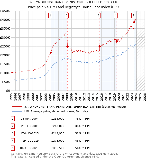 37, LYNDHURST BANK, PENISTONE, SHEFFIELD, S36 6ER: Price paid vs HM Land Registry's House Price Index