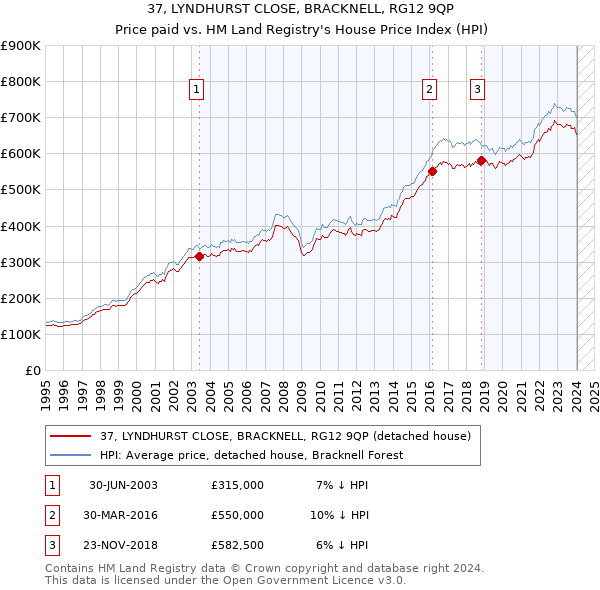 37, LYNDHURST CLOSE, BRACKNELL, RG12 9QP: Price paid vs HM Land Registry's House Price Index