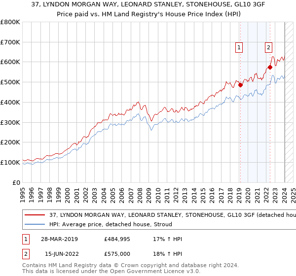 37, LYNDON MORGAN WAY, LEONARD STANLEY, STONEHOUSE, GL10 3GF: Price paid vs HM Land Registry's House Price Index