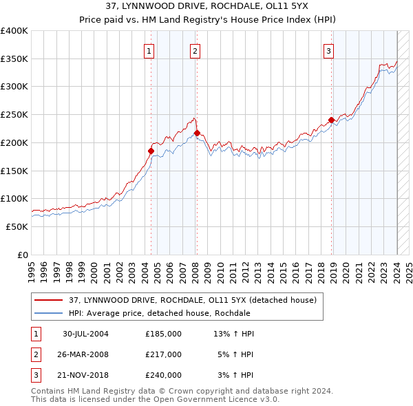 37, LYNNWOOD DRIVE, ROCHDALE, OL11 5YX: Price paid vs HM Land Registry's House Price Index