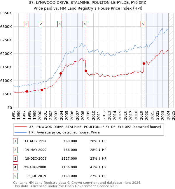 37, LYNWOOD DRIVE, STALMINE, POULTON-LE-FYLDE, FY6 0PZ: Price paid vs HM Land Registry's House Price Index