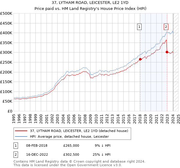37, LYTHAM ROAD, LEICESTER, LE2 1YD: Price paid vs HM Land Registry's House Price Index