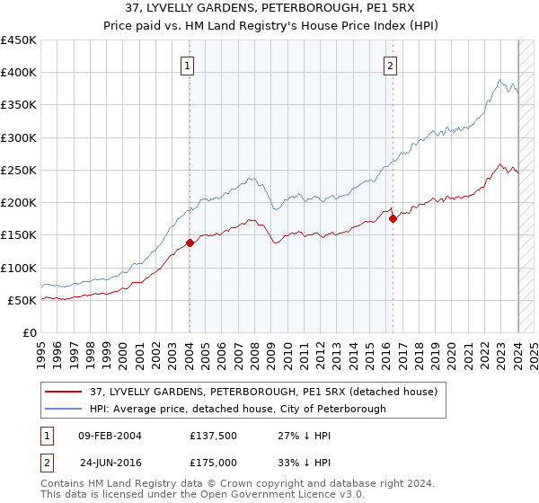 37, LYVELLY GARDENS, PETERBOROUGH, PE1 5RX: Price paid vs HM Land Registry's House Price Index