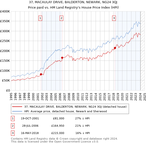 37, MACAULAY DRIVE, BALDERTON, NEWARK, NG24 3QJ: Price paid vs HM Land Registry's House Price Index