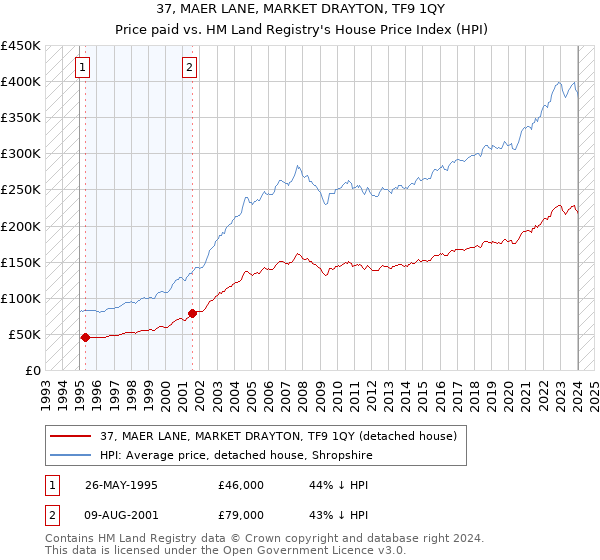 37, MAER LANE, MARKET DRAYTON, TF9 1QY: Price paid vs HM Land Registry's House Price Index