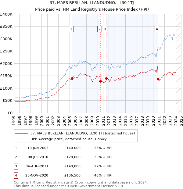 37, MAES BERLLAN, LLANDUDNO, LL30 1TJ: Price paid vs HM Land Registry's House Price Index