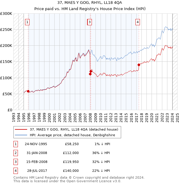 37, MAES Y GOG, RHYL, LL18 4QA: Price paid vs HM Land Registry's House Price Index