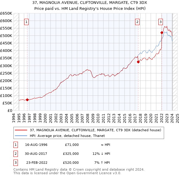 37, MAGNOLIA AVENUE, CLIFTONVILLE, MARGATE, CT9 3DX: Price paid vs HM Land Registry's House Price Index