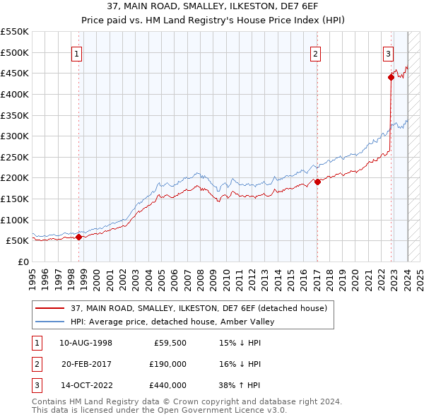 37, MAIN ROAD, SMALLEY, ILKESTON, DE7 6EF: Price paid vs HM Land Registry's House Price Index