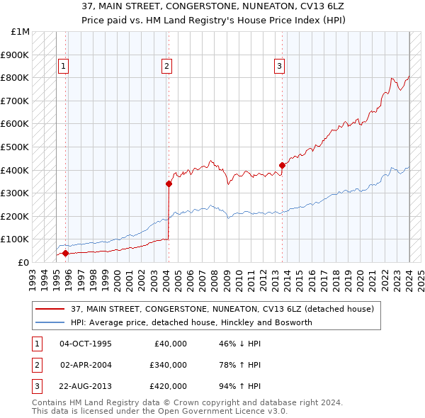 37, MAIN STREET, CONGERSTONE, NUNEATON, CV13 6LZ: Price paid vs HM Land Registry's House Price Index