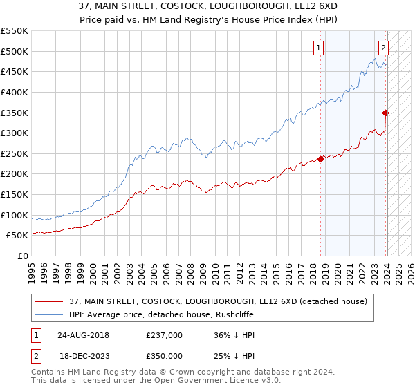 37, MAIN STREET, COSTOCK, LOUGHBOROUGH, LE12 6XD: Price paid vs HM Land Registry's House Price Index