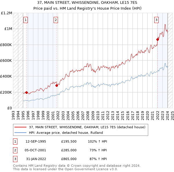 37, MAIN STREET, WHISSENDINE, OAKHAM, LE15 7ES: Price paid vs HM Land Registry's House Price Index