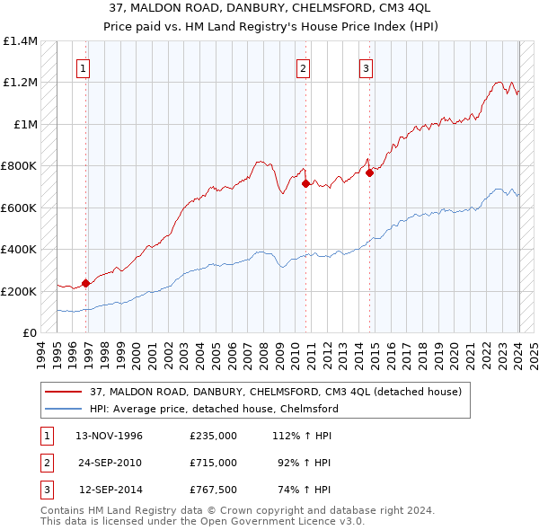 37, MALDON ROAD, DANBURY, CHELMSFORD, CM3 4QL: Price paid vs HM Land Registry's House Price Index