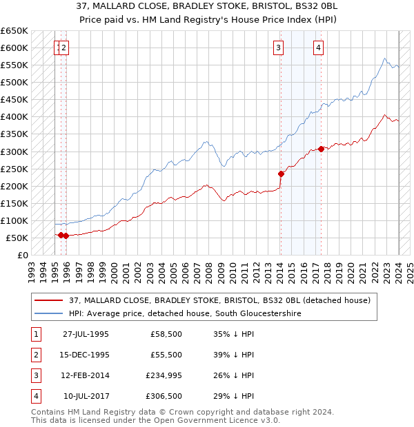 37, MALLARD CLOSE, BRADLEY STOKE, BRISTOL, BS32 0BL: Price paid vs HM Land Registry's House Price Index