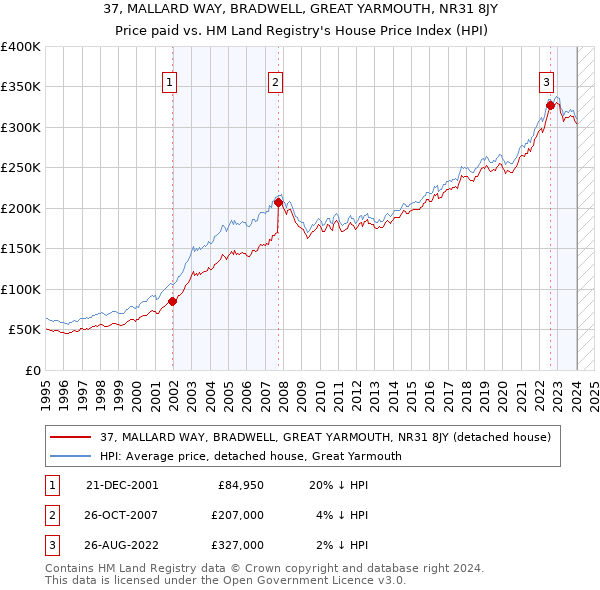 37, MALLARD WAY, BRADWELL, GREAT YARMOUTH, NR31 8JY: Price paid vs HM Land Registry's House Price Index