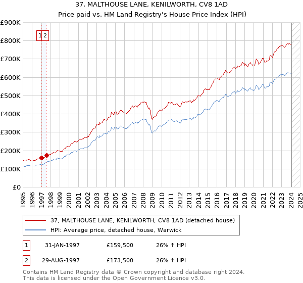 37, MALTHOUSE LANE, KENILWORTH, CV8 1AD: Price paid vs HM Land Registry's House Price Index