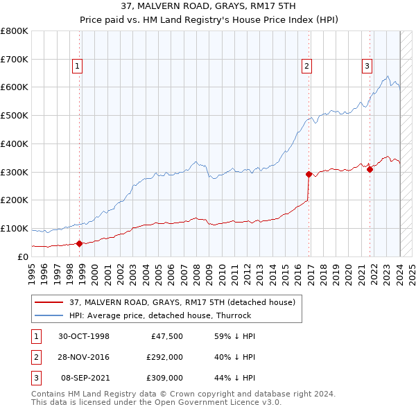 37, MALVERN ROAD, GRAYS, RM17 5TH: Price paid vs HM Land Registry's House Price Index