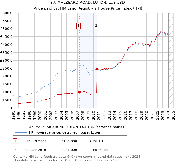 37, MALZEARD ROAD, LUTON, LU3 1BD: Price paid vs HM Land Registry's House Price Index