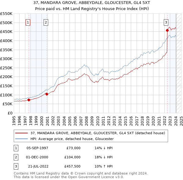 37, MANDARA GROVE, ABBEYDALE, GLOUCESTER, GL4 5XT: Price paid vs HM Land Registry's House Price Index
