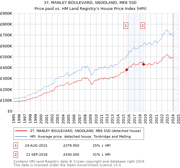 37, MANLEY BOULEVARD, SNODLAND, ME6 5SD: Price paid vs HM Land Registry's House Price Index