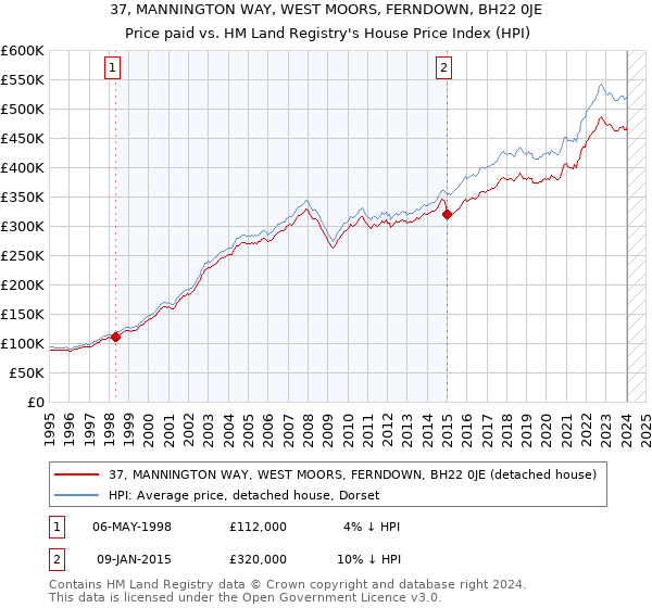 37, MANNINGTON WAY, WEST MOORS, FERNDOWN, BH22 0JE: Price paid vs HM Land Registry's House Price Index