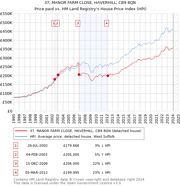 37, MANOR FARM CLOSE, HAVERHILL, CB9 8QN: Price paid vs HM Land Registry's House Price Index