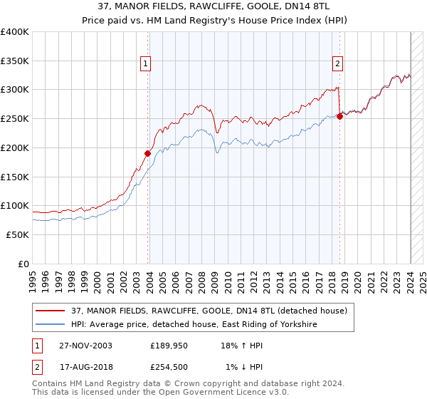 37, MANOR FIELDS, RAWCLIFFE, GOOLE, DN14 8TL: Price paid vs HM Land Registry's House Price Index