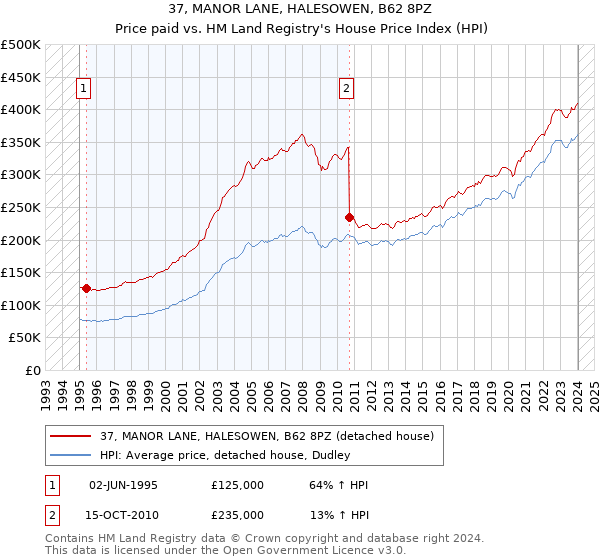 37, MANOR LANE, HALESOWEN, B62 8PZ: Price paid vs HM Land Registry's House Price Index