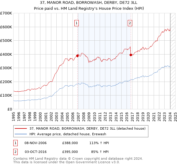37, MANOR ROAD, BORROWASH, DERBY, DE72 3LL: Price paid vs HM Land Registry's House Price Index