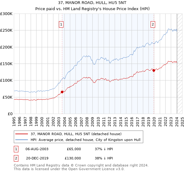 37, MANOR ROAD, HULL, HU5 5NT: Price paid vs HM Land Registry's House Price Index