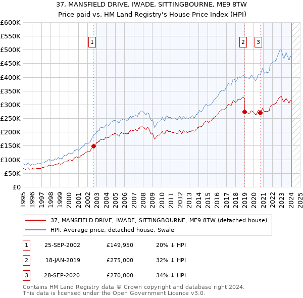 37, MANSFIELD DRIVE, IWADE, SITTINGBOURNE, ME9 8TW: Price paid vs HM Land Registry's House Price Index