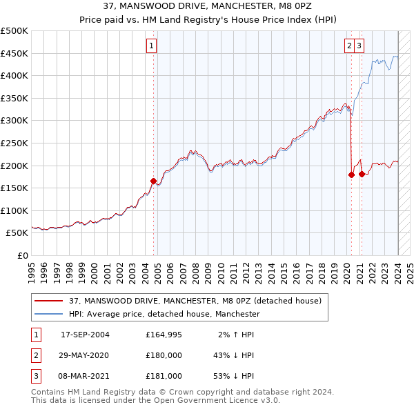 37, MANSWOOD DRIVE, MANCHESTER, M8 0PZ: Price paid vs HM Land Registry's House Price Index