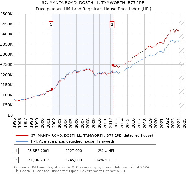 37, MANTA ROAD, DOSTHILL, TAMWORTH, B77 1PE: Price paid vs HM Land Registry's House Price Index