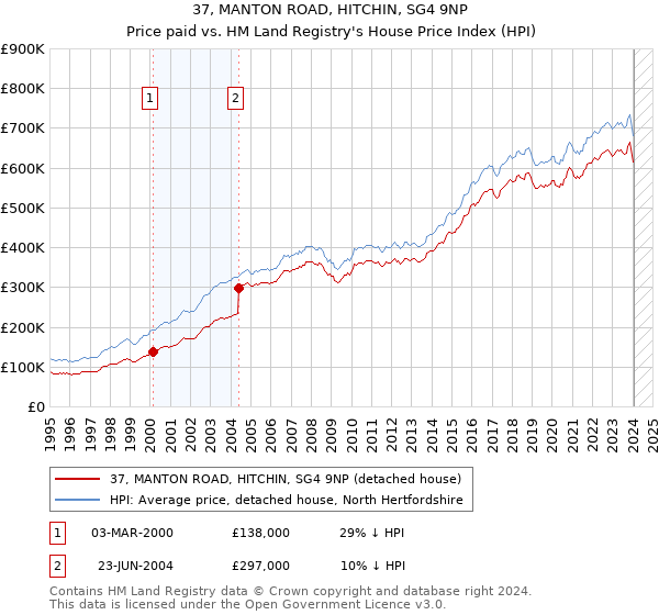 37, MANTON ROAD, HITCHIN, SG4 9NP: Price paid vs HM Land Registry's House Price Index