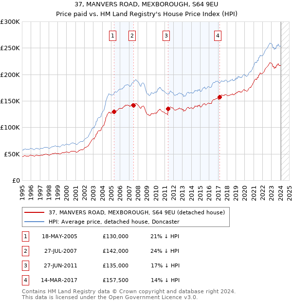 37, MANVERS ROAD, MEXBOROUGH, S64 9EU: Price paid vs HM Land Registry's House Price Index