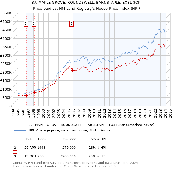 37, MAPLE GROVE, ROUNDSWELL, BARNSTAPLE, EX31 3QP: Price paid vs HM Land Registry's House Price Index