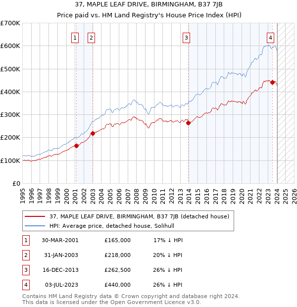 37, MAPLE LEAF DRIVE, BIRMINGHAM, B37 7JB: Price paid vs HM Land Registry's House Price Index