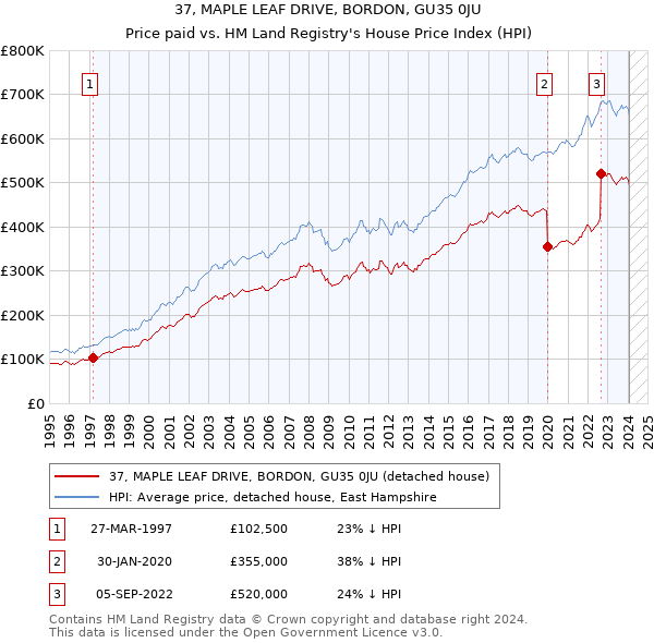 37, MAPLE LEAF DRIVE, BORDON, GU35 0JU: Price paid vs HM Land Registry's House Price Index