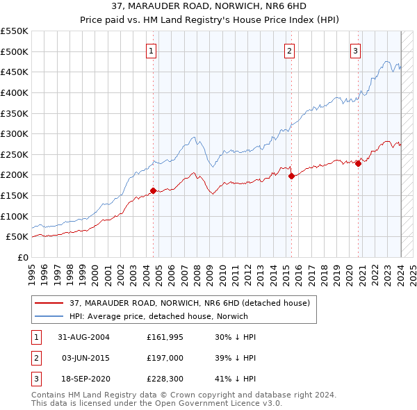 37, MARAUDER ROAD, NORWICH, NR6 6HD: Price paid vs HM Land Registry's House Price Index