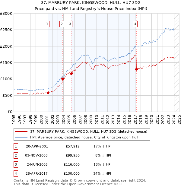 37, MARBURY PARK, KINGSWOOD, HULL, HU7 3DG: Price paid vs HM Land Registry's House Price Index