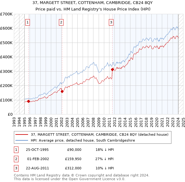 37, MARGETT STREET, COTTENHAM, CAMBRIDGE, CB24 8QY: Price paid vs HM Land Registry's House Price Index