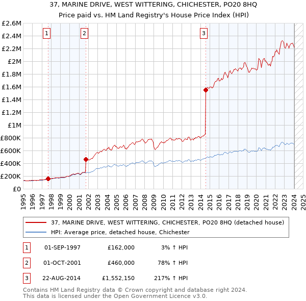 37, MARINE DRIVE, WEST WITTERING, CHICHESTER, PO20 8HQ: Price paid vs HM Land Registry's House Price Index
