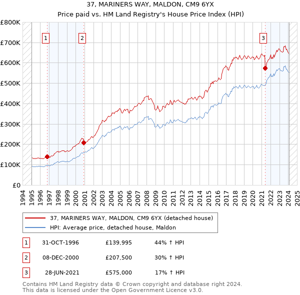37, MARINERS WAY, MALDON, CM9 6YX: Price paid vs HM Land Registry's House Price Index