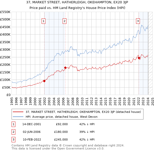 37, MARKET STREET, HATHERLEIGH, OKEHAMPTON, EX20 3JP: Price paid vs HM Land Registry's House Price Index