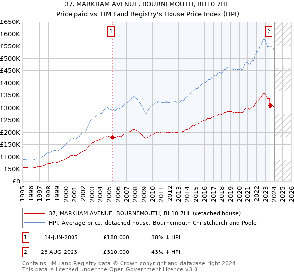 37, MARKHAM AVENUE, BOURNEMOUTH, BH10 7HL: Price paid vs HM Land Registry's House Price Index